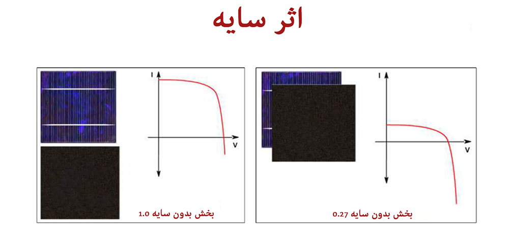 اثر سایه - راهنمای جامع فناوری‌های پنل خورشیدی | از سلول تا نیروگاه و انتخاب بهترین نوع