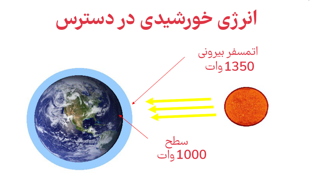 انرژی خورشیدی در دسترس - ثابت خورشیدی