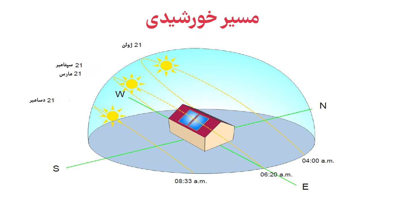 مسیر خورشیدی - ثابت خورشیدی