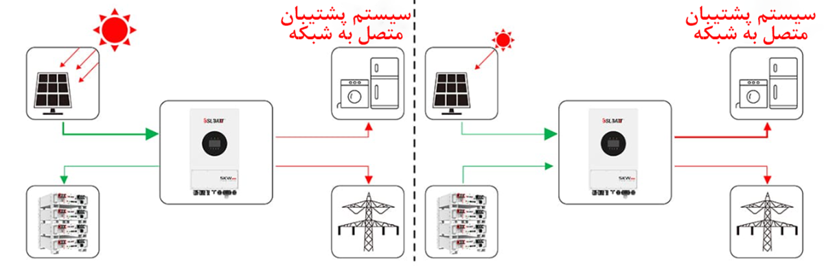 اینورتر هیبریدی - حالت خودمصرفی