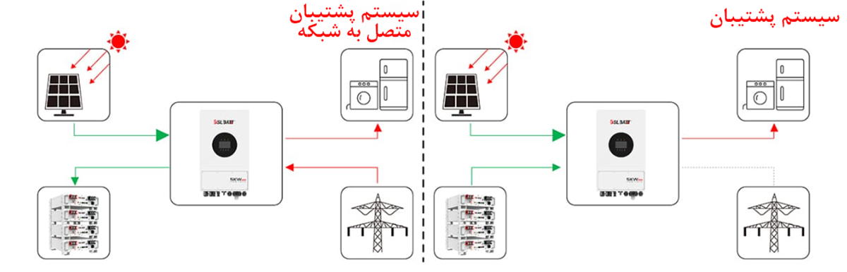 اینورتر هیبریدی - حالت برق پشتیبان