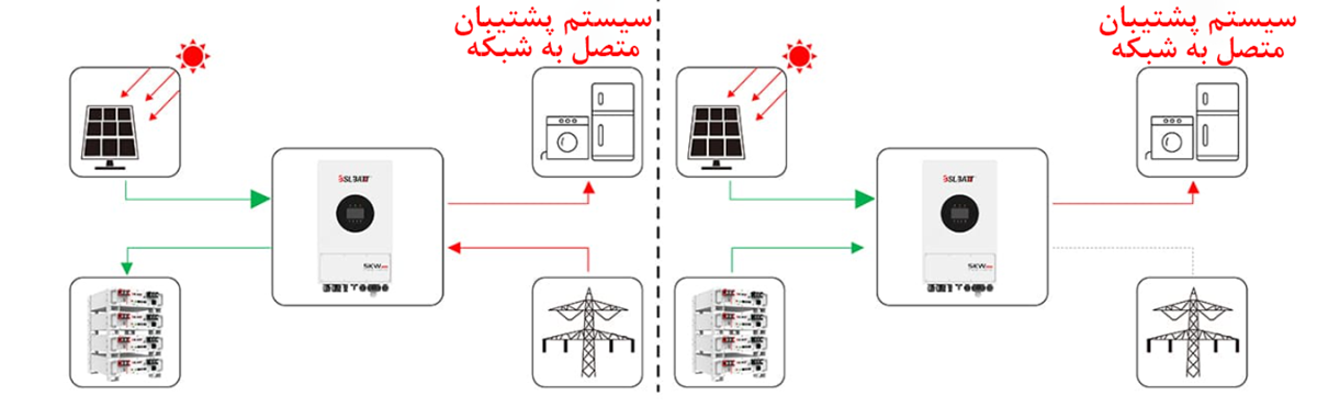 اینورتر هیبریدی - حالت کاهش پیک بار